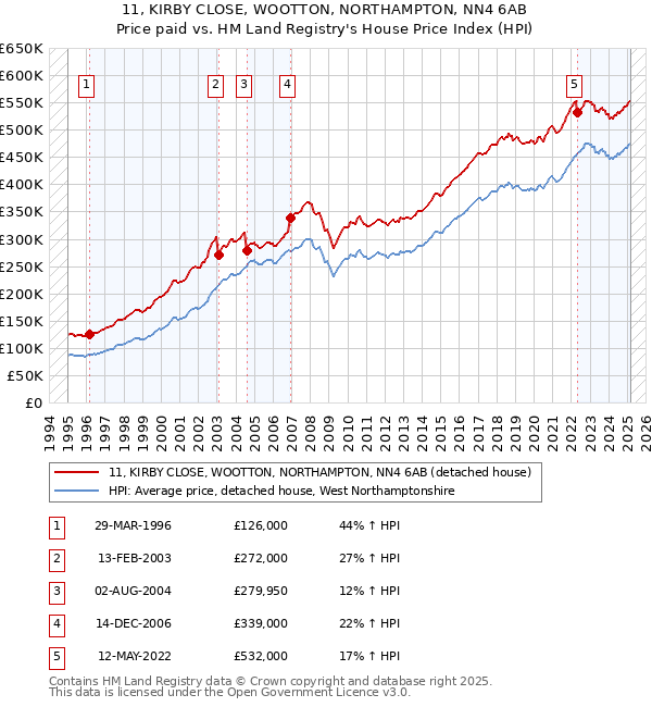 11, KIRBY CLOSE, WOOTTON, NORTHAMPTON, NN4 6AB: Price paid vs HM Land Registry's House Price Index