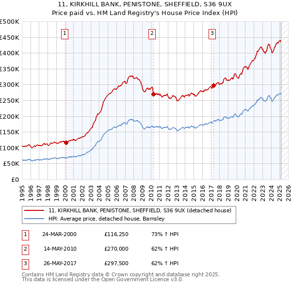 11, KIRKHILL BANK, PENISTONE, SHEFFIELD, S36 9UX: Price paid vs HM Land Registry's House Price Index