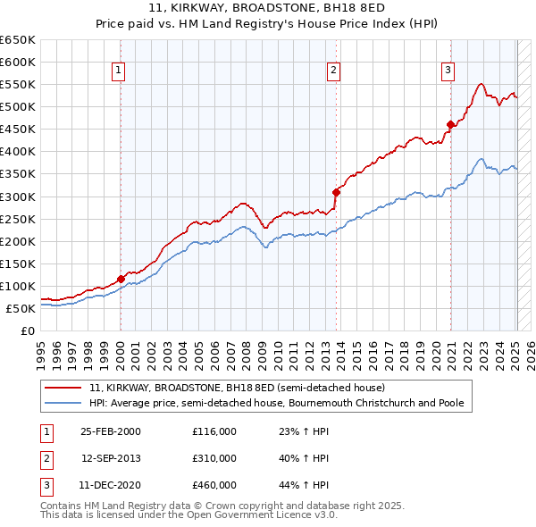 11, KIRKWAY, BROADSTONE, BH18 8ED: Price paid vs HM Land Registry's House Price Index
