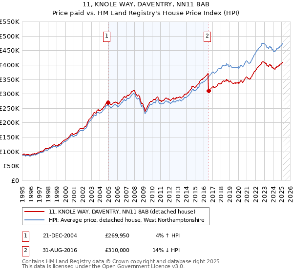 11, KNOLE WAY, DAVENTRY, NN11 8AB: Price paid vs HM Land Registry's House Price Index