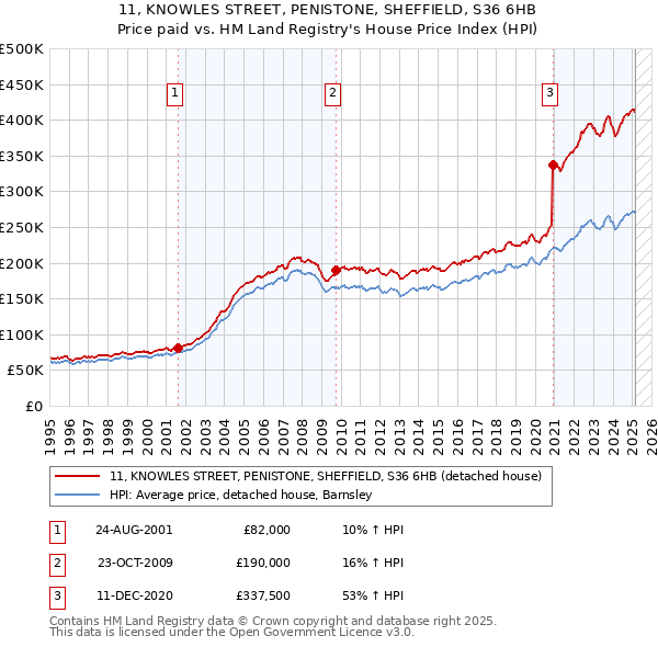 11, KNOWLES STREET, PENISTONE, SHEFFIELD, S36 6HB: Price paid vs HM Land Registry's House Price Index