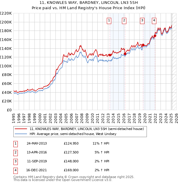 11, KNOWLES WAY, BARDNEY, LINCOLN, LN3 5SH: Price paid vs HM Land Registry's House Price Index