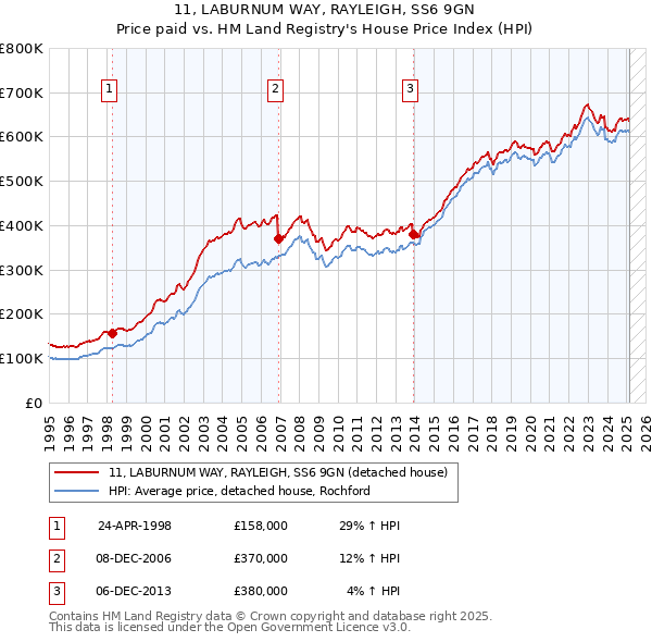 11, LABURNUM WAY, RAYLEIGH, SS6 9GN: Price paid vs HM Land Registry's House Price Index