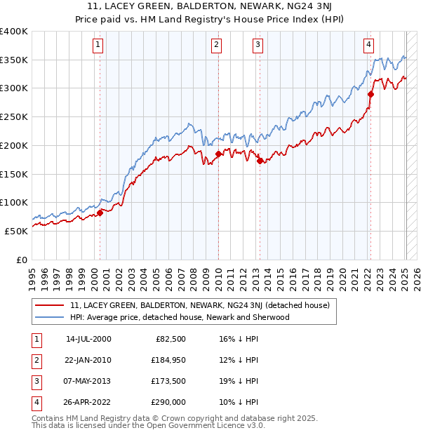 11, LACEY GREEN, BALDERTON, NEWARK, NG24 3NJ: Price paid vs HM Land Registry's House Price Index