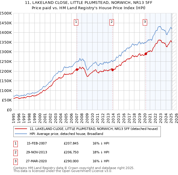 11, LAKELAND CLOSE, LITTLE PLUMSTEAD, NORWICH, NR13 5FF: Price paid vs HM Land Registry's House Price Index