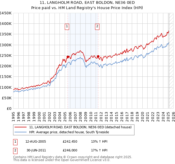 11, LANGHOLM ROAD, EAST BOLDON, NE36 0ED: Price paid vs HM Land Registry's House Price Index