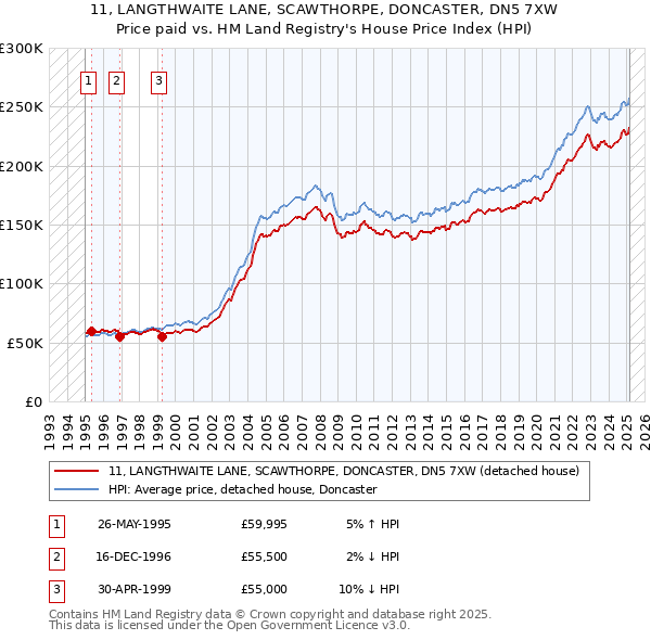11, LANGTHWAITE LANE, SCAWTHORPE, DONCASTER, DN5 7XW: Price paid vs HM Land Registry's House Price Index
