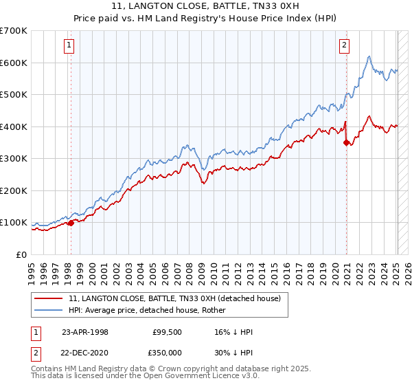 11, LANGTON CLOSE, BATTLE, TN33 0XH: Price paid vs HM Land Registry's House Price Index