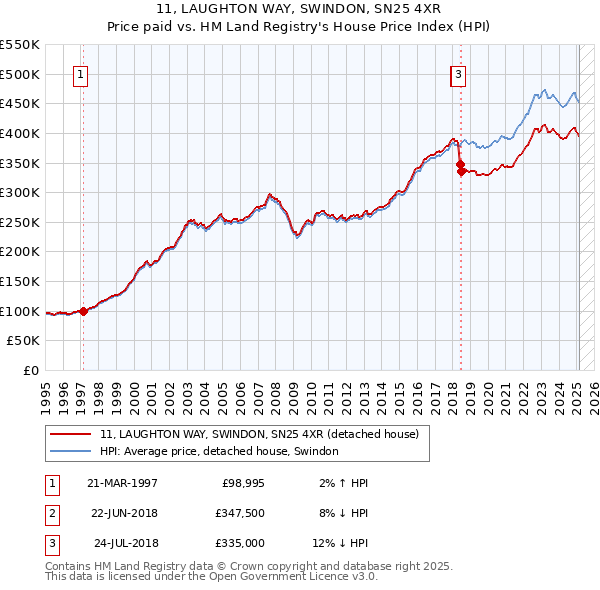 11, LAUGHTON WAY, SWINDON, SN25 4XR: Price paid vs HM Land Registry's House Price Index