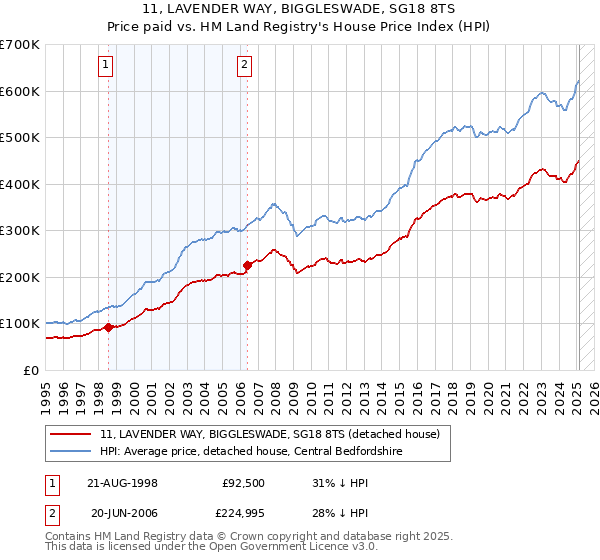 11, LAVENDER WAY, BIGGLESWADE, SG18 8TS: Price paid vs HM Land Registry's House Price Index