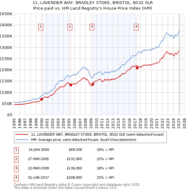 11, LAVENDER WAY, BRADLEY STOKE, BRISTOL, BS32 0LR: Price paid vs HM Land Registry's House Price Index