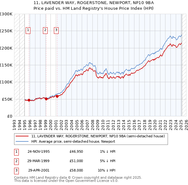 11, LAVENDER WAY, ROGERSTONE, NEWPORT, NP10 9BA: Price paid vs HM Land Registry's House Price Index
