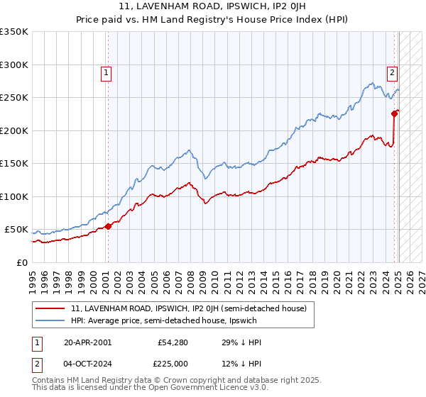 11, LAVENHAM ROAD, IPSWICH, IP2 0JH: Price paid vs HM Land Registry's House Price Index