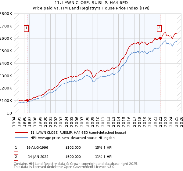11, LAWN CLOSE, RUISLIP, HA4 6ED: Price paid vs HM Land Registry's House Price Index