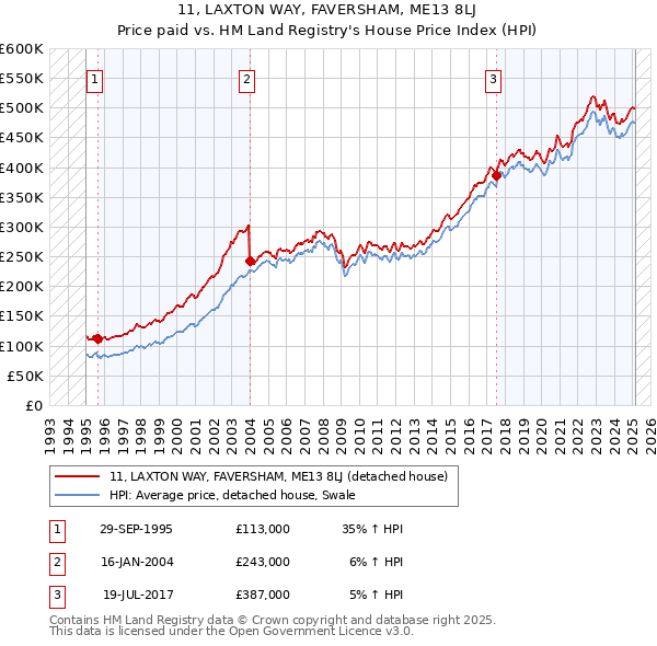 11, LAXTON WAY, FAVERSHAM, ME13 8LJ: Price paid vs HM Land Registry's House Price Index