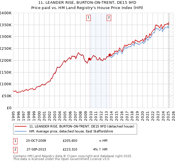 11, LEANDER RISE, BURTON-ON-TRENT, DE15 9FD: Price paid vs HM Land Registry's House Price Index