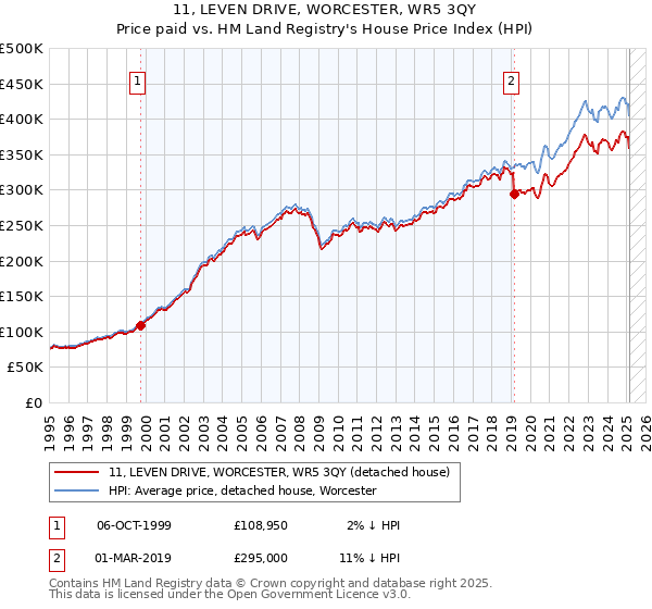 11, LEVEN DRIVE, WORCESTER, WR5 3QY: Price paid vs HM Land Registry's House Price Index