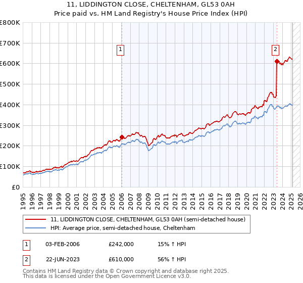 11, LIDDINGTON CLOSE, CHELTENHAM, GL53 0AH: Price paid vs HM Land Registry's House Price Index