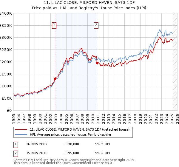11, LILAC CLOSE, MILFORD HAVEN, SA73 1DF: Price paid vs HM Land Registry's House Price Index