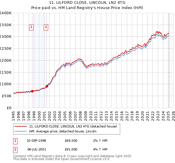 11, LILFORD CLOSE, LINCOLN, LN2 4TG: Price paid vs HM Land Registry's House Price Index