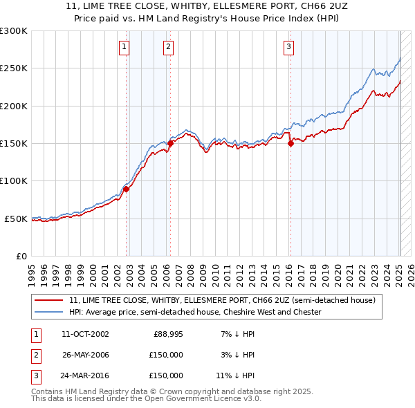 11, LIME TREE CLOSE, WHITBY, ELLESMERE PORT, CH66 2UZ: Price paid vs HM Land Registry's House Price Index