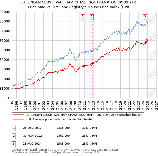 11, LINDEN CLOSE, WALTHAM CHASE, SOUTHAMPTON, SO32 2TZ: Price paid vs HM Land Registry's House Price Index