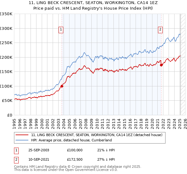 11, LING BECK CRESCENT, SEATON, WORKINGTON, CA14 1EZ: Price paid vs HM Land Registry's House Price Index
