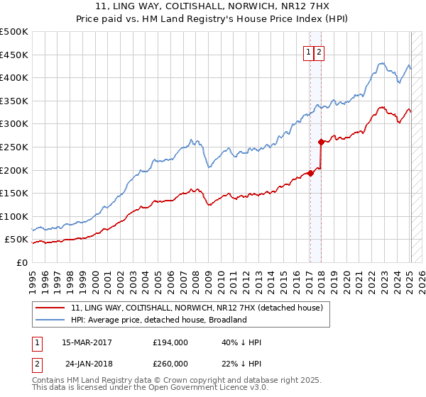 11, LING WAY, COLTISHALL, NORWICH, NR12 7HX: Price paid vs HM Land Registry's House Price Index