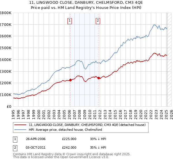 11, LINGWOOD CLOSE, DANBURY, CHELMSFORD, CM3 4QE: Price paid vs HM Land Registry's House Price Index