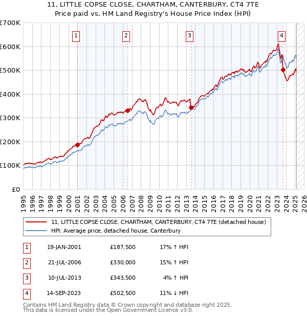 11, LITTLE COPSE CLOSE, CHARTHAM, CANTERBURY, CT4 7TE: Price paid vs HM Land Registry's House Price Index