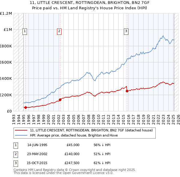 11, LITTLE CRESCENT, ROTTINGDEAN, BRIGHTON, BN2 7GF: Price paid vs HM Land Registry's House Price Index