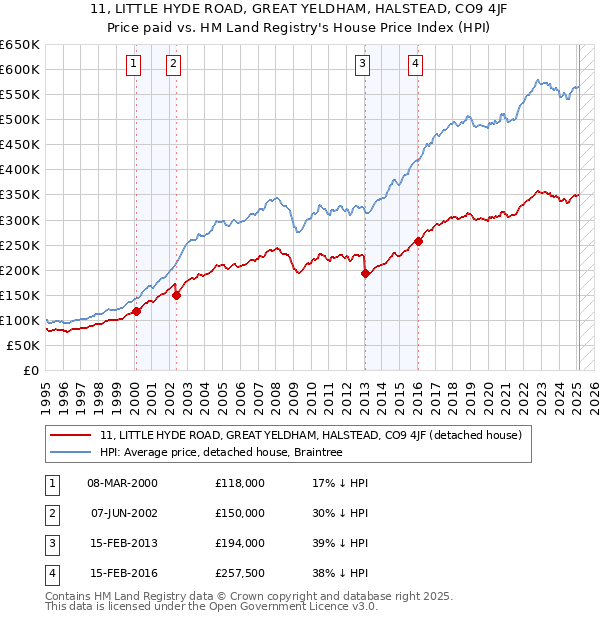 11, LITTLE HYDE ROAD, GREAT YELDHAM, HALSTEAD, CO9 4JF: Price paid vs HM Land Registry's House Price Index