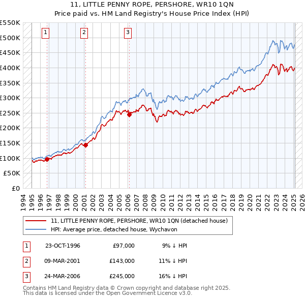 11, LITTLE PENNY ROPE, PERSHORE, WR10 1QN: Price paid vs HM Land Registry's House Price Index