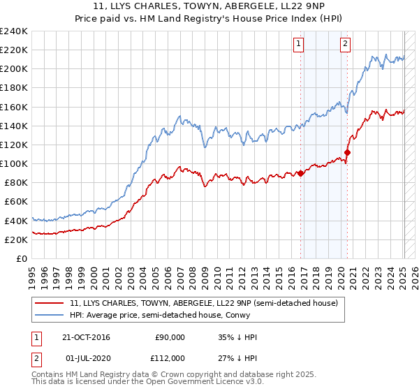 11, LLYS CHARLES, TOWYN, ABERGELE, LL22 9NP: Price paid vs HM Land Registry's House Price Index