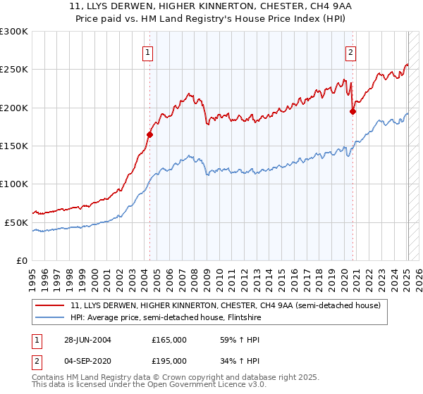 11, LLYS DERWEN, HIGHER KINNERTON, CHESTER, CH4 9AA: Price paid vs HM Land Registry's House Price Index