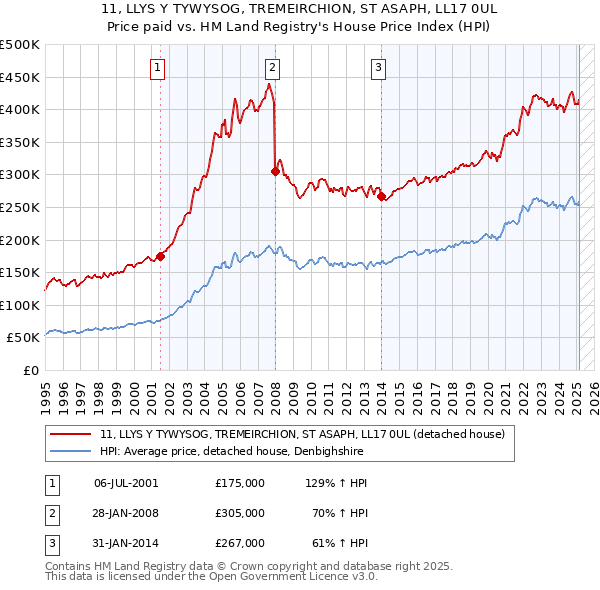 11, LLYS Y TYWYSOG, TREMEIRCHION, ST ASAPH, LL17 0UL: Price paid vs HM Land Registry's House Price Index