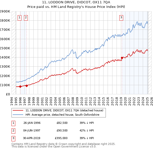 11, LODDON DRIVE, DIDCOT, OX11 7QA: Price paid vs HM Land Registry's House Price Index