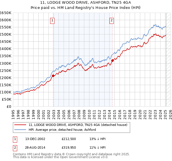11, LODGE WOOD DRIVE, ASHFORD, TN25 4GA: Price paid vs HM Land Registry's House Price Index