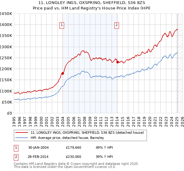 11, LONGLEY INGS, OXSPRING, SHEFFIELD, S36 8ZS: Price paid vs HM Land Registry's House Price Index