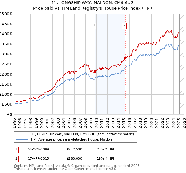 11, LONGSHIP WAY, MALDON, CM9 6UG: Price paid vs HM Land Registry's House Price Index