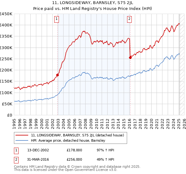 11, LONGSIDEWAY, BARNSLEY, S75 2JL: Price paid vs HM Land Registry's House Price Index