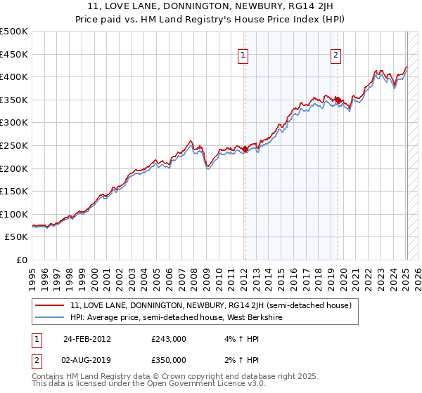 11, LOVE LANE, DONNINGTON, NEWBURY, RG14 2JH: Price paid vs HM Land Registry's House Price Index