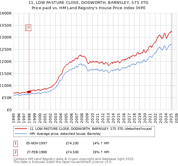 11, LOW PASTURE CLOSE, DODWORTH, BARNSLEY, S75 3TG: Price paid vs HM Land Registry's House Price Index