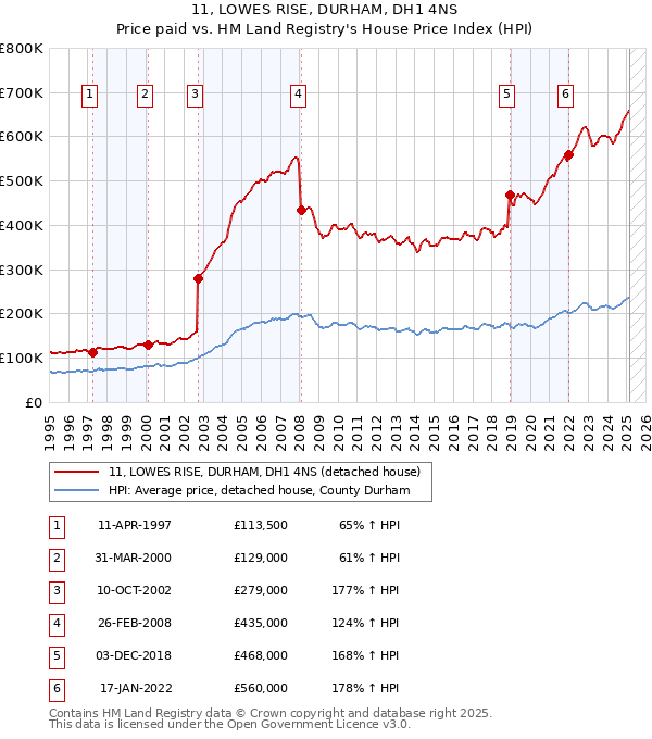 11, LOWES RISE, DURHAM, DH1 4NS: Price paid vs HM Land Registry's House Price Index