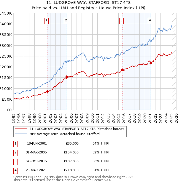 11, LUDGROVE WAY, STAFFORD, ST17 4TS: Price paid vs HM Land Registry's House Price Index