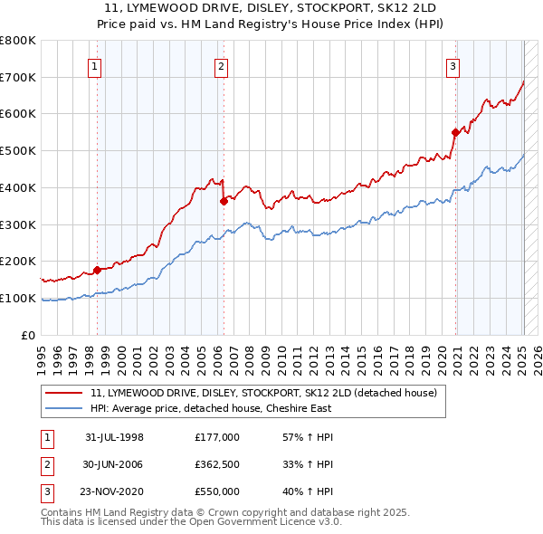 11, LYMEWOOD DRIVE, DISLEY, STOCKPORT, SK12 2LD: Price paid vs HM Land Registry's House Price Index