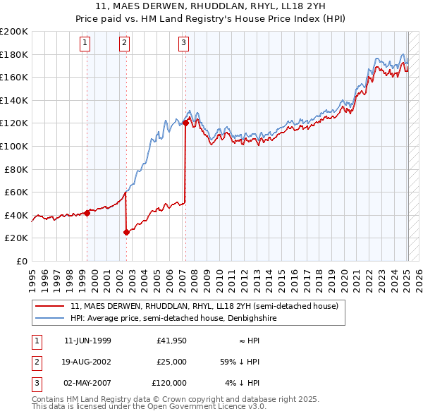 11, MAES DERWEN, RHUDDLAN, RHYL, LL18 2YH: Price paid vs HM Land Registry's House Price Index