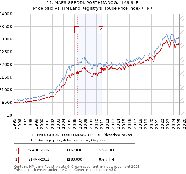 11, MAES GERDDI, PORTHMADOG, LL49 9LE: Price paid vs HM Land Registry's House Price Index