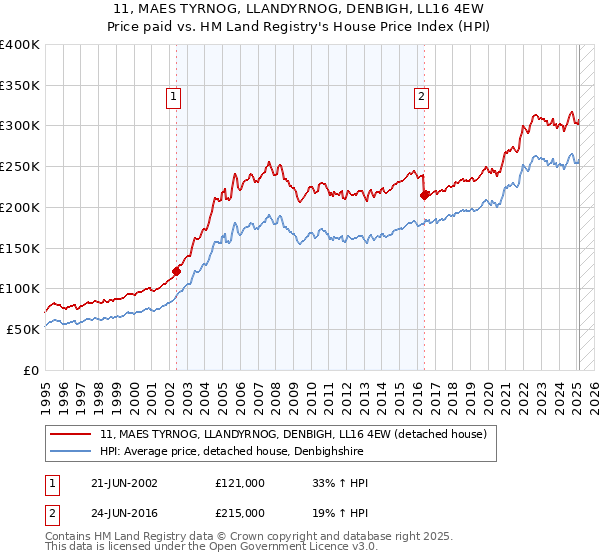 11, MAES TYRNOG, LLANDYRNOG, DENBIGH, LL16 4EW: Price paid vs HM Land Registry's House Price Index