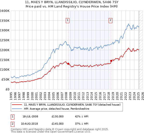 11, MAES Y BRYN, LLANDISSILIO, CLYNDERWEN, SA66 7SY: Price paid vs HM Land Registry's House Price Index